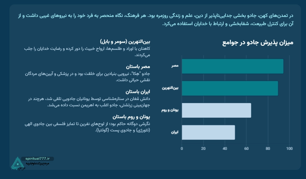اینفوگرافیک میزان پذیرش جادو