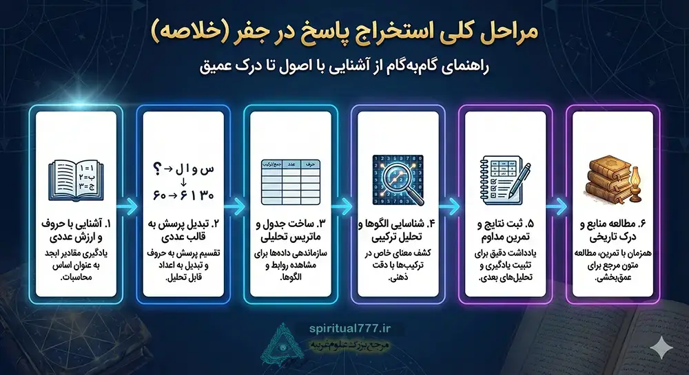 عکس اینفوگرافیگ مراحل کلی استخراج پاسخ در جفر
