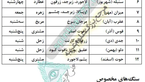 عکس جدول مربوط سنگ های هر ماه