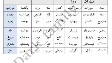 شناخت سیارات و ساعات در طلسم نویسی